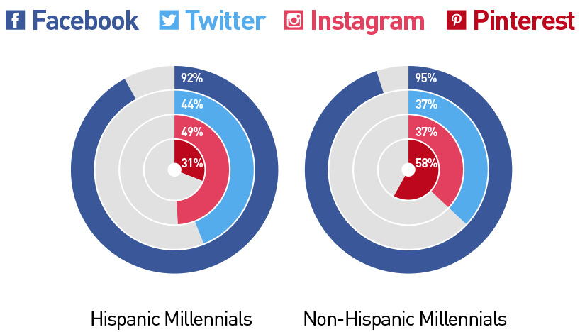 Hispanic Social Media Usage